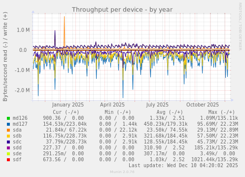 Throughput per device