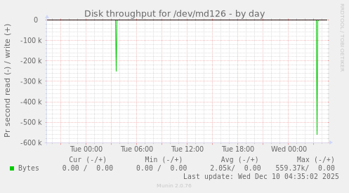 Disk throughput for /dev/md126