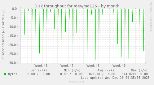 Disk throughput for /dev/md126