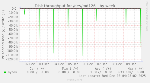 Disk throughput for /dev/md126