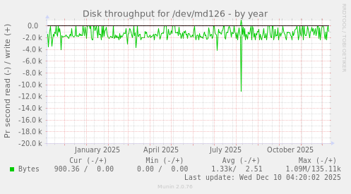 Disk throughput for /dev/md126
