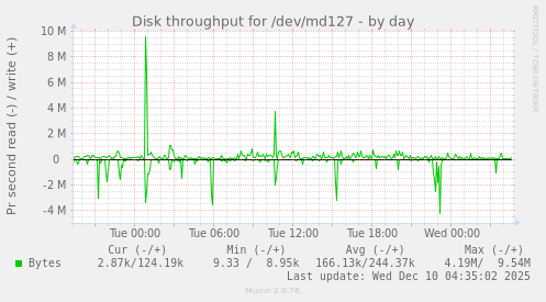 Disk throughput for /dev/md127