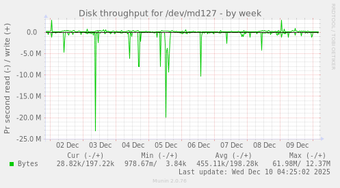 Disk throughput for /dev/md127