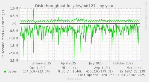 Disk throughput for /dev/md127