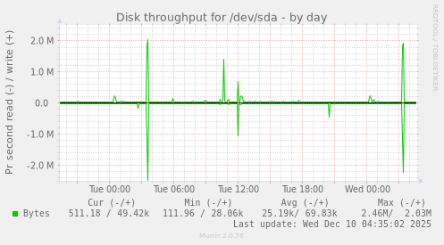 Disk throughput for /dev/sda