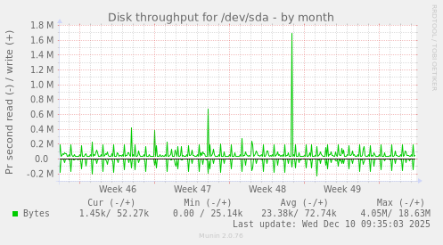 Disk throughput for /dev/sda