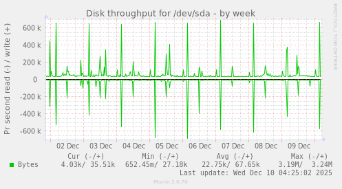 Disk throughput for /dev/sda