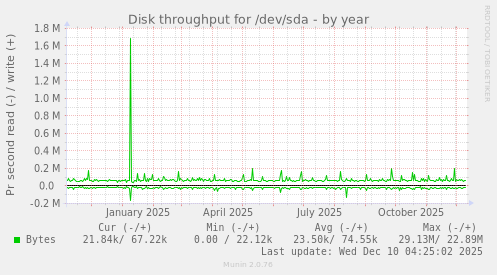 Disk throughput for /dev/sda