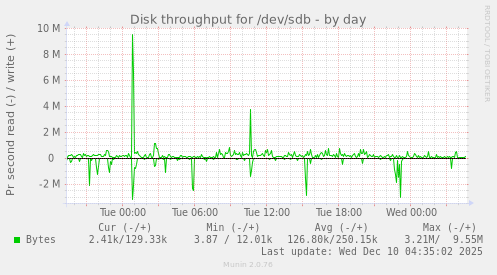 Disk throughput for /dev/sdb