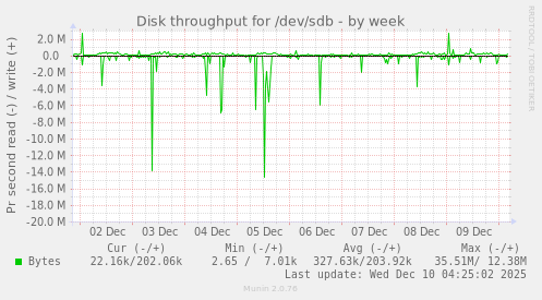Disk throughput for /dev/sdb
