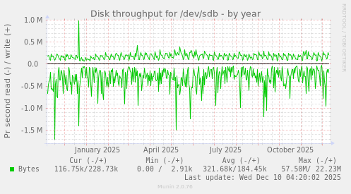 Disk throughput for /dev/sdb