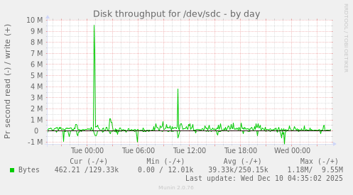 Disk throughput for /dev/sdc