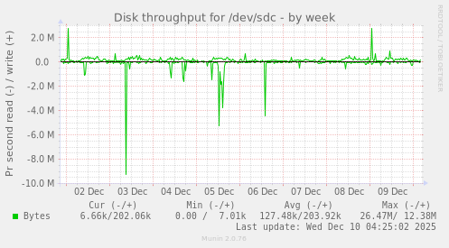 Disk throughput for /dev/sdc
