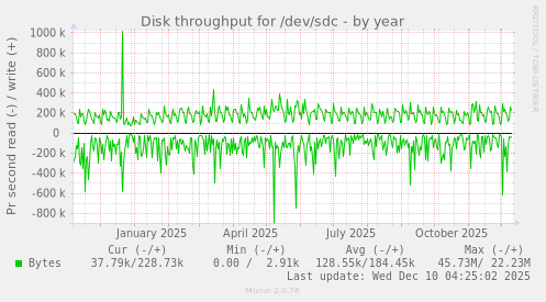 Disk throughput for /dev/sdc