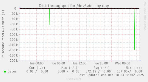 Disk throughput for /dev/sdd