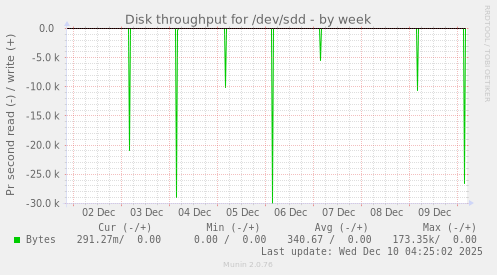 Disk throughput for /dev/sdd