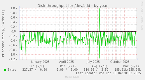 Disk throughput for /dev/sdd