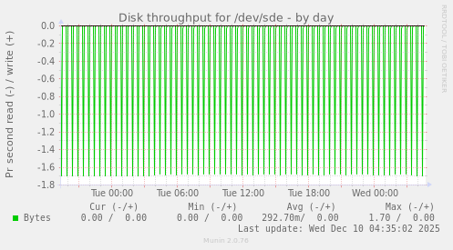 Disk throughput for /dev/sde