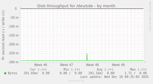 Disk throughput for /dev/sde