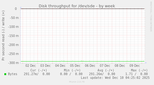 Disk throughput for /dev/sde