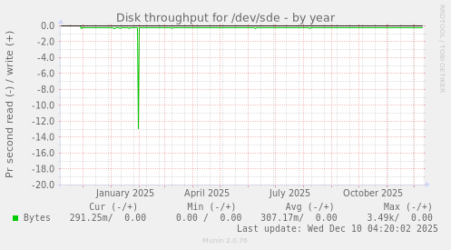 Disk throughput for /dev/sde