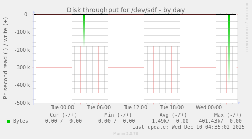 Disk throughput for /dev/sdf