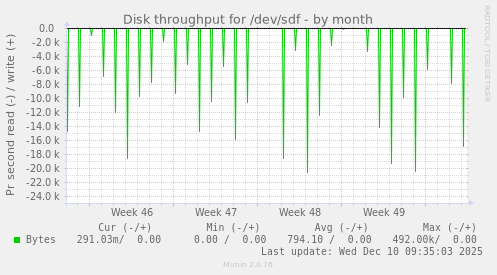 Disk throughput for /dev/sdf
