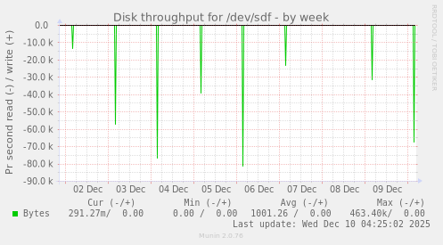 Disk throughput for /dev/sdf