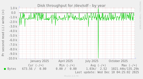 Disk throughput for /dev/sdf