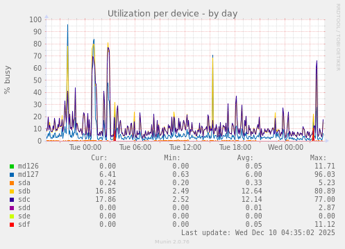 Utilization per device