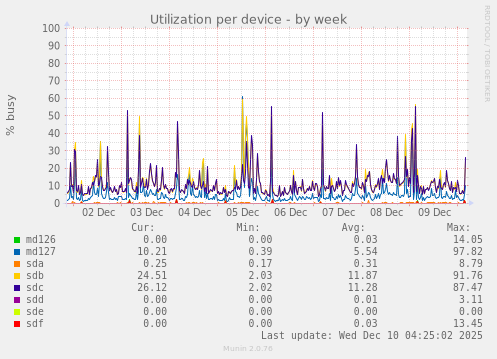 Utilization per device