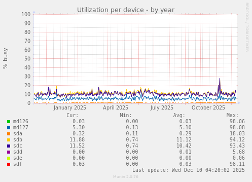 Utilization per device
