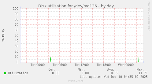 Disk utilization for /dev/md126