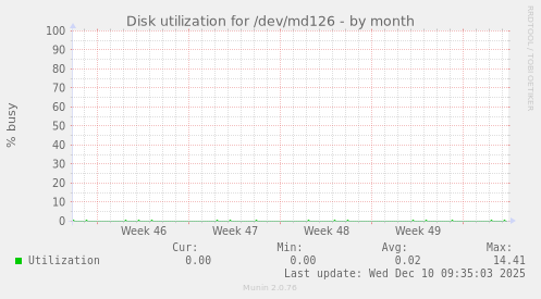 Disk utilization for /dev/md126