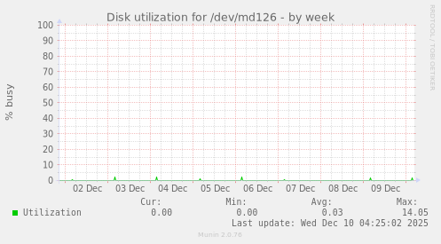 Disk utilization for /dev/md126