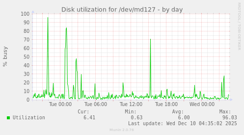 Disk utilization for /dev/md127