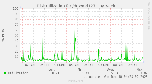 Disk utilization for /dev/md127