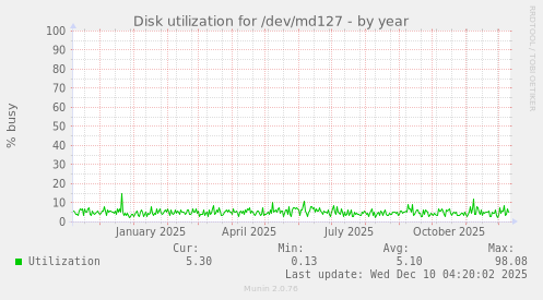 Disk utilization for /dev/md127
