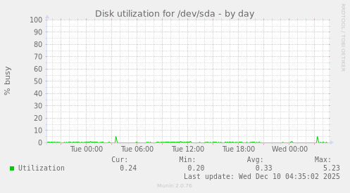 Disk utilization for /dev/sda