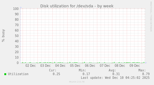 Disk utilization for /dev/sda