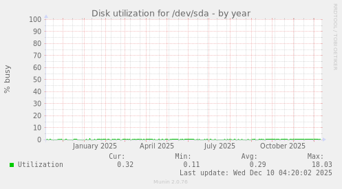 Disk utilization for /dev/sda