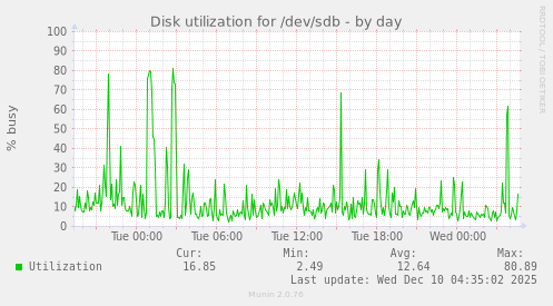 Disk utilization for /dev/sdb
