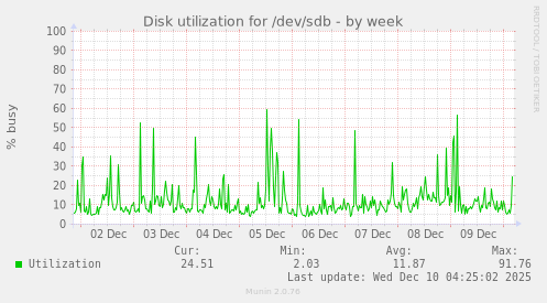 Disk utilization for /dev/sdb