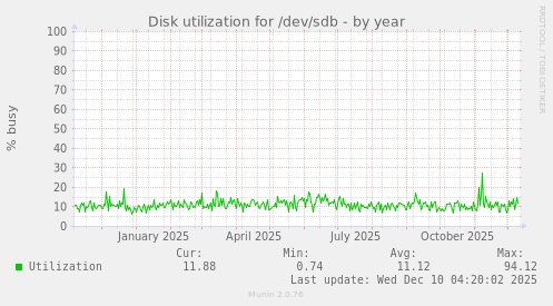 Disk utilization for /dev/sdb