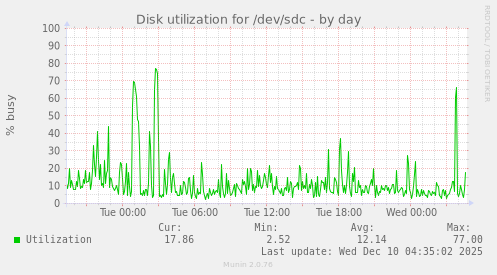 Disk utilization for /dev/sdc