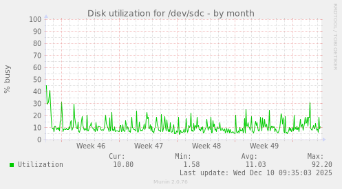Disk utilization for /dev/sdc