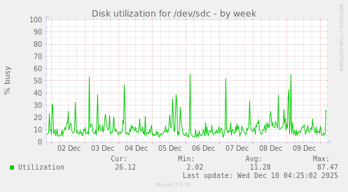 Disk utilization for /dev/sdc