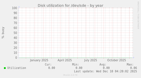 Disk utilization for /dev/sde