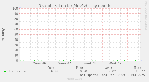Disk utilization for /dev/sdf