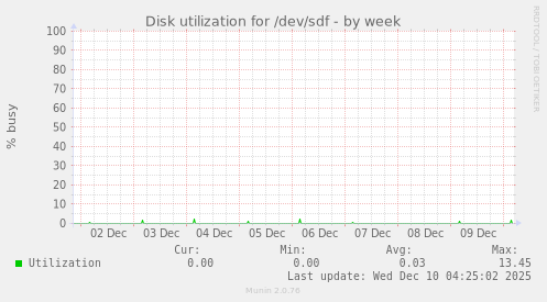 Disk utilization for /dev/sdf